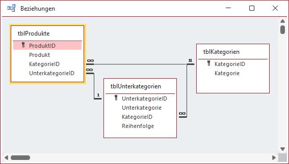 Datenmodell f&uuml;r eine einfache Abh&auml;ngigkeit